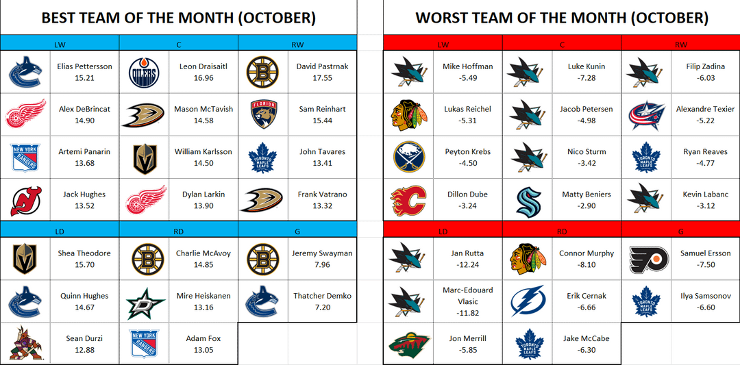 Best/Worst Team of the Month (+ Team of the Weeks) for October
