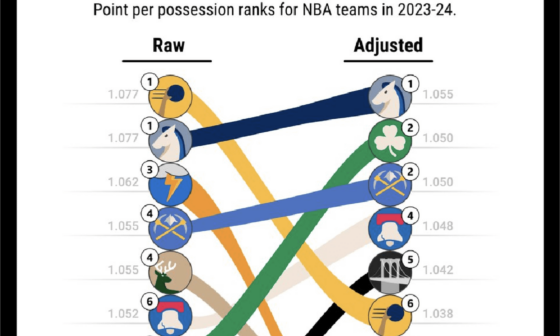 From an interesting post I found - our offense is consistently 7th best in the league regardless of opponent strength and shooting luck, and this is still with Trae having some struggles and Dre's shooting falling off a cliff since the finger injury