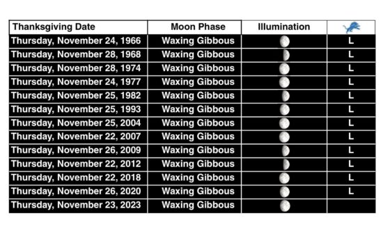 Since the afl/nfl merger, [The Lions] are 0-12 (.000) on thanksgiving when the moon is in a waxing gibbous phase. tomorrow is a waxing gibbous
