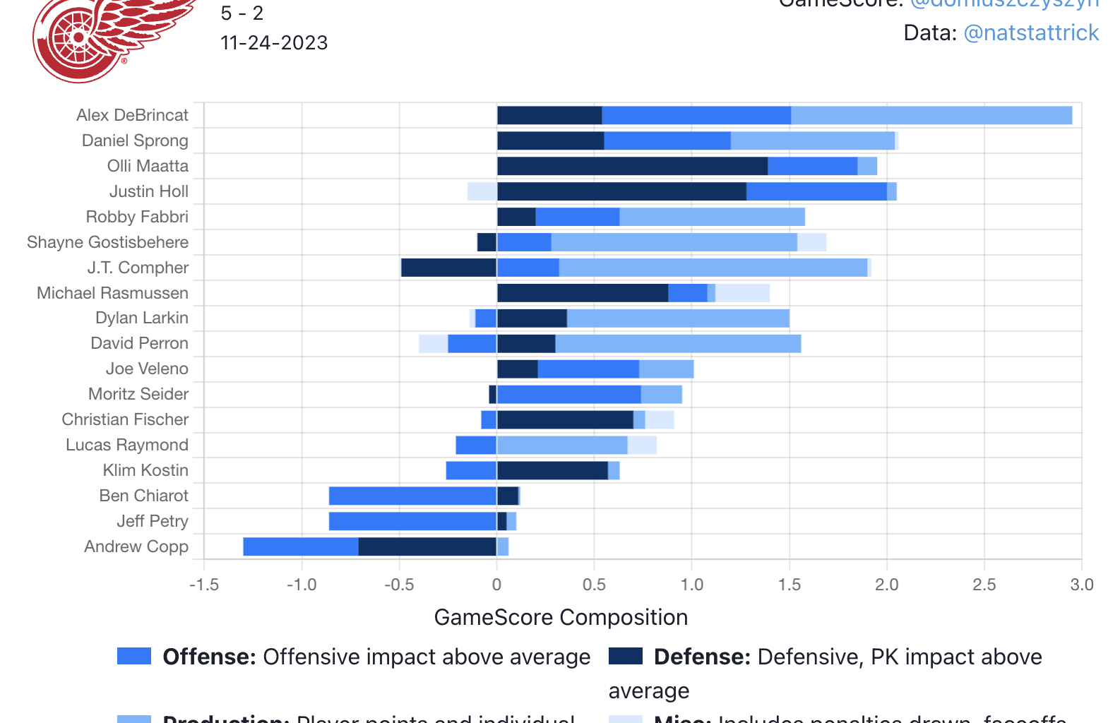 Game Stat Card (11/24/23 vs Boston). "We did it again edition"