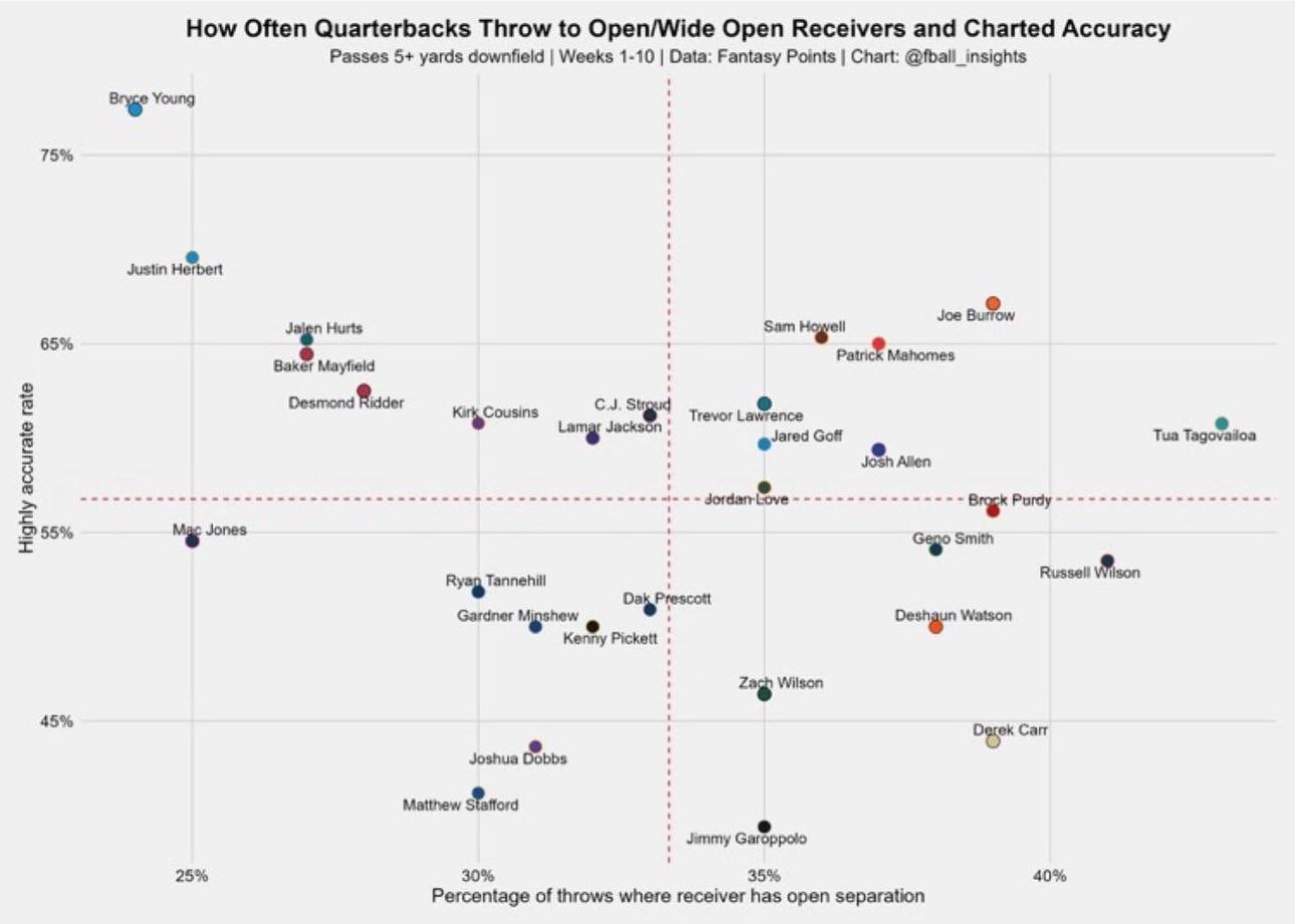 How often QBs throw to open / wide open receivers and charted accuracy