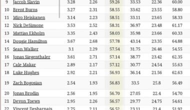 [NaturalStatTrick] Top & bottom 32 defensemen sorted by 5v5 xGF%