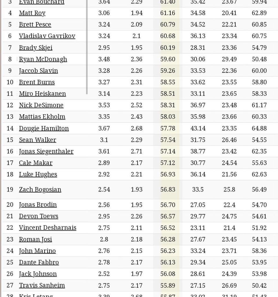 [NaturalStatTrick] Top & bottom 32 defensemen sorted by 5v5 xGF%