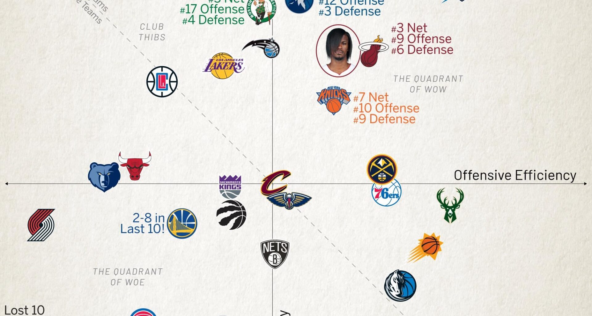 [Kirk Goldsberry] The Efficiency Landscape. What jumps out?