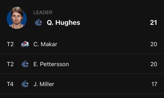 Four Canuck are top five in assists
