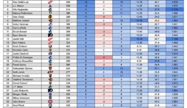The "luckiest" and "unluckiest" skaters in the NHL at 5v5 so far this season.