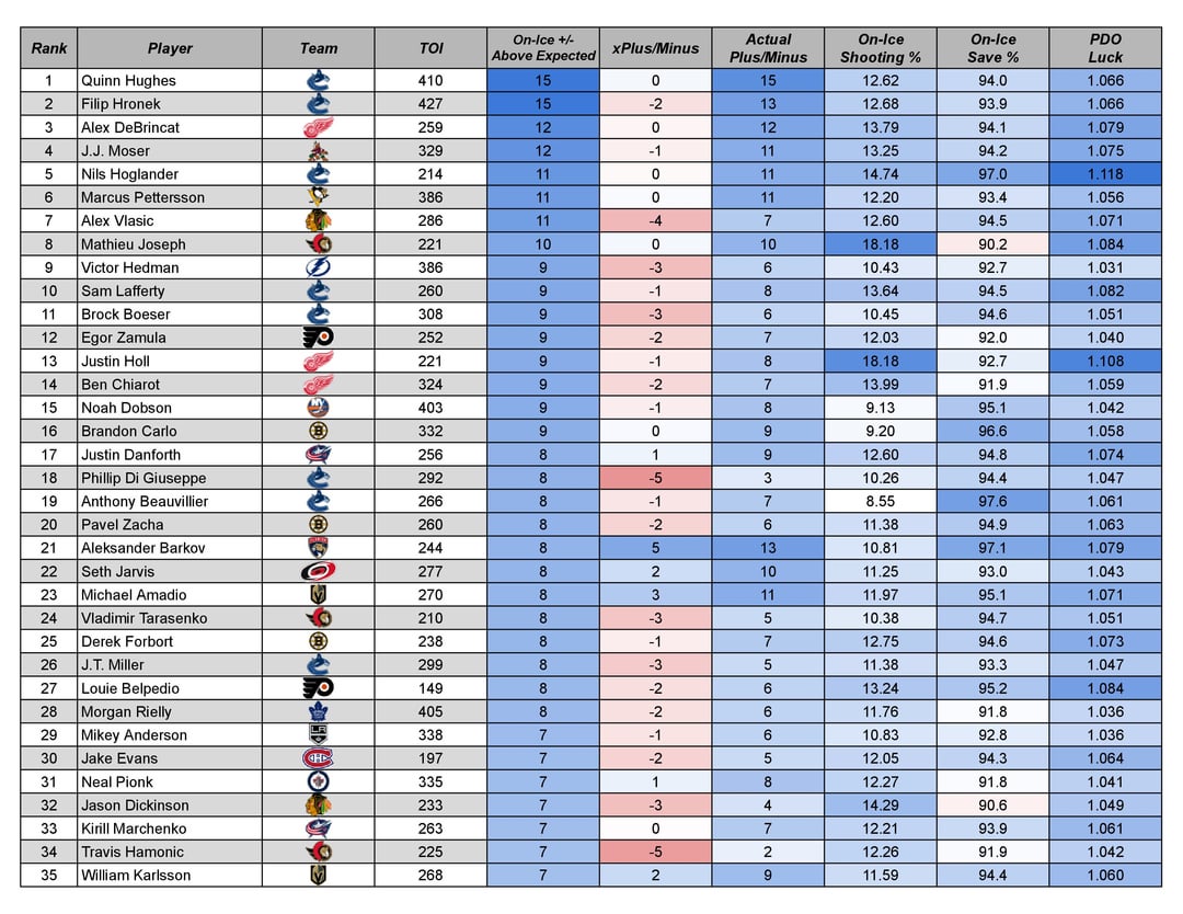 The "luckiest" and "unluckiest" skaters in the NHL at 5v5 so far this season.