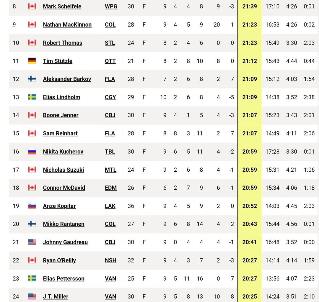 [QuantHockey] Top 32 forward & defenseman TOI leaders