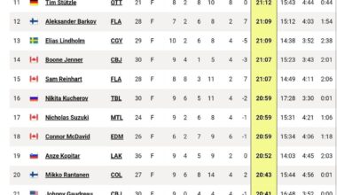 [QuantHockey] Top 32 forward & defenseman TOI leaders