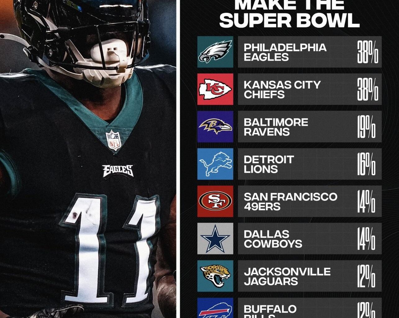 PFF: Teams with the best odds to make the Super Bowl