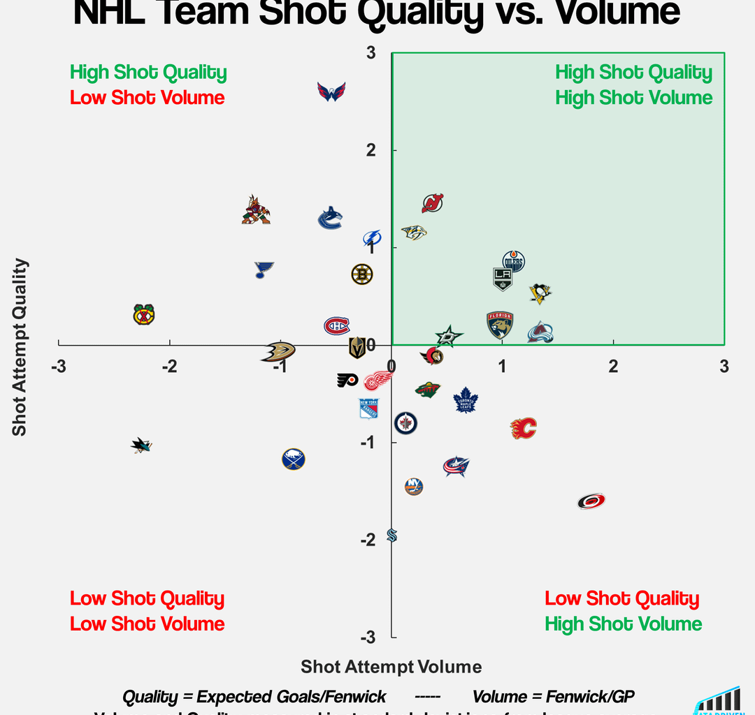 [OC] Shot quality vs. Shot volume for NHL teams.