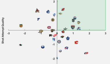 [OC] Shot quality vs. Shot volume for NHL teams.