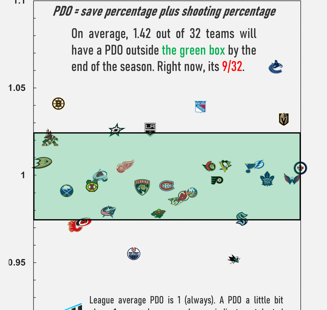 [OC] NHL PDO update as of Sunday