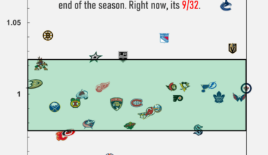 [OC] NHL PDO update as of Sunday