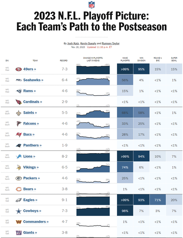 Week 12 NYT Playoff Simulator: Win Out 77%, 1 Loss High 32% Low 9%, 2 Losses Eliminated