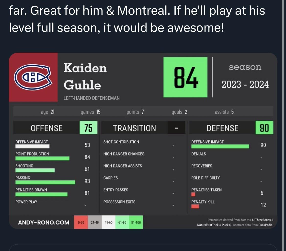 Kaiden Guhle’s hockey stats card from Andy & Rono