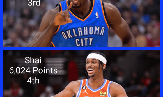 Shai is 30 Points Away from 3rd Place for Most Points Scored in Thunder History.