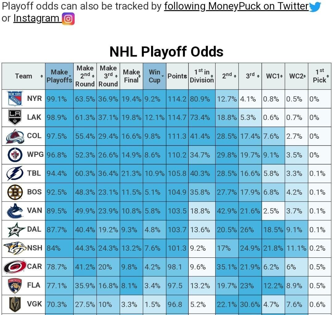 Moneypuck Model is Random Noise