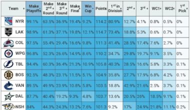 Moneypuck Model is Random Noise