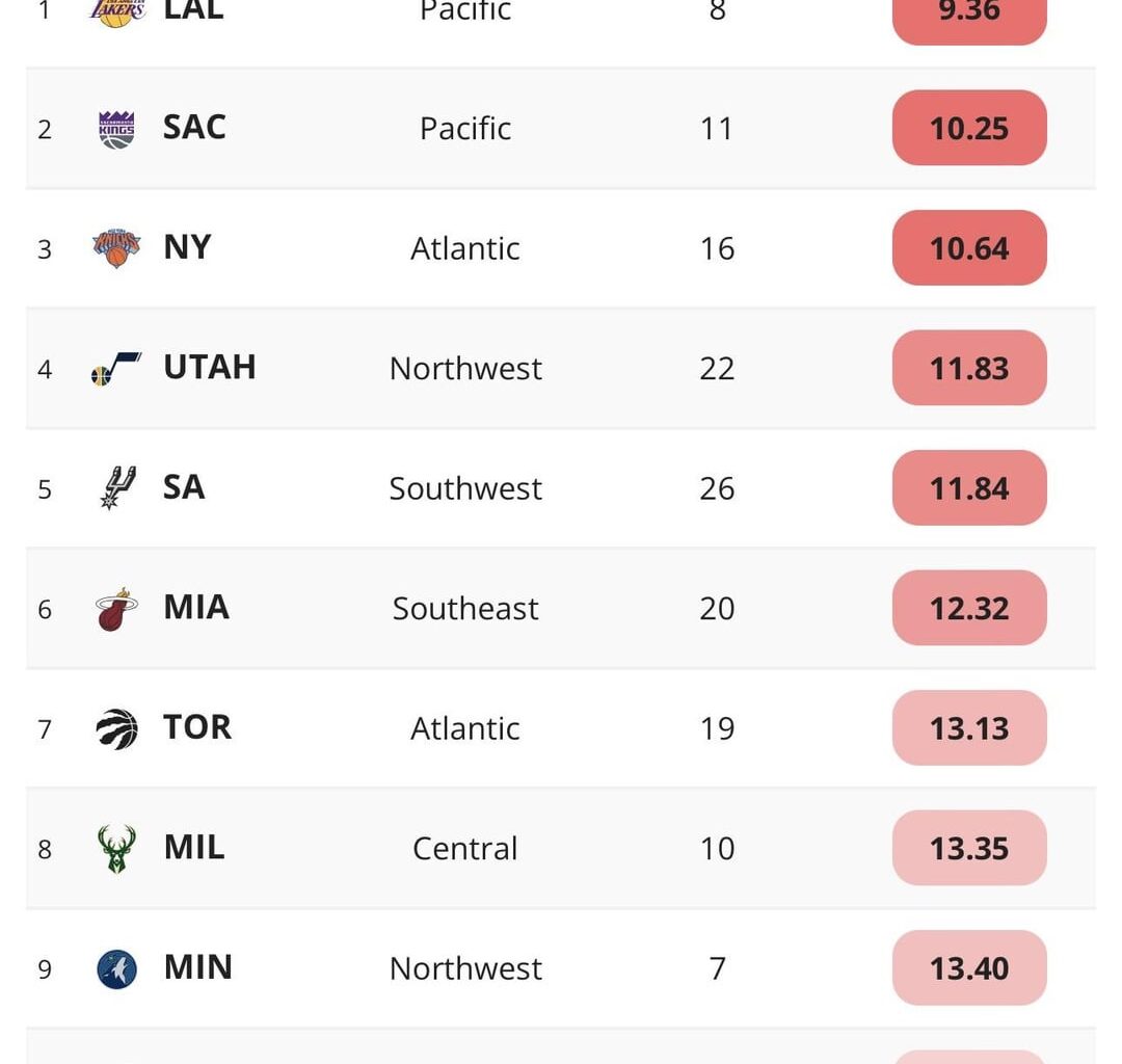 The Knicks have the third hardest schedule in the nba. It was number one a few games ago. Take a chill pill and relax. Survive and we are smooth sailing