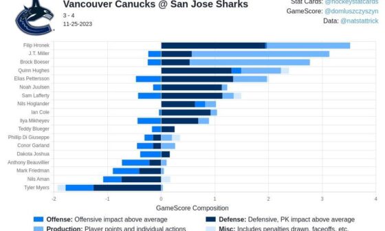 Canucks vs. Sharks - November 25th, 2023 (4-3L)