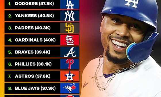 [BRWalkoff] The Top 10 clubs in average attendance this past season ⚾️