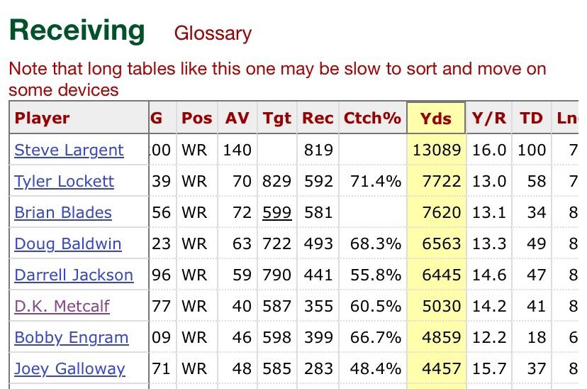 DK Metcalf is Already 5th all time in Seahawks History for Receiving TDs and 6th in yards. He is 25