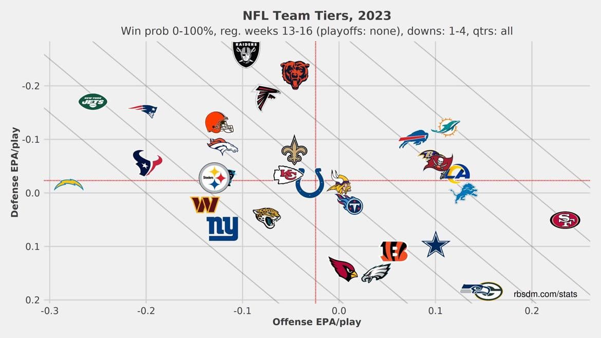 GB offense: 2nd, GB Defense: dead last (in EPA/play the last 4 weeks)