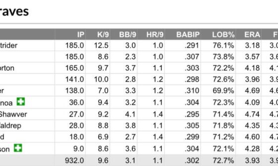 The Braves now have the top projected rotation per FanGraphs to go along with their top projected lineup