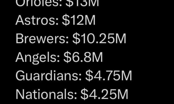Per Jeff Passan, this is the amount of spending by each team so far this offseason (as of yesterday)
