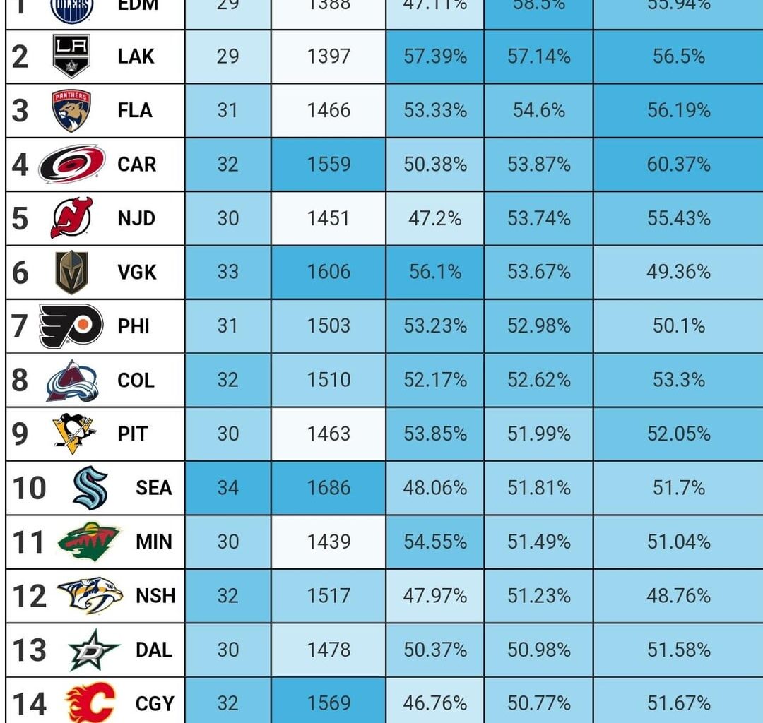 [MoneyPuck] Top and bottom 32 teams in 5v5 xGoals%