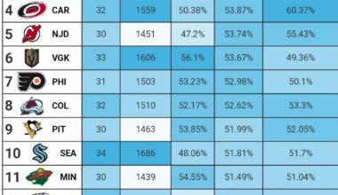 [MoneyPuck] Top and bottom 32 teams in 5v5 xGoals%