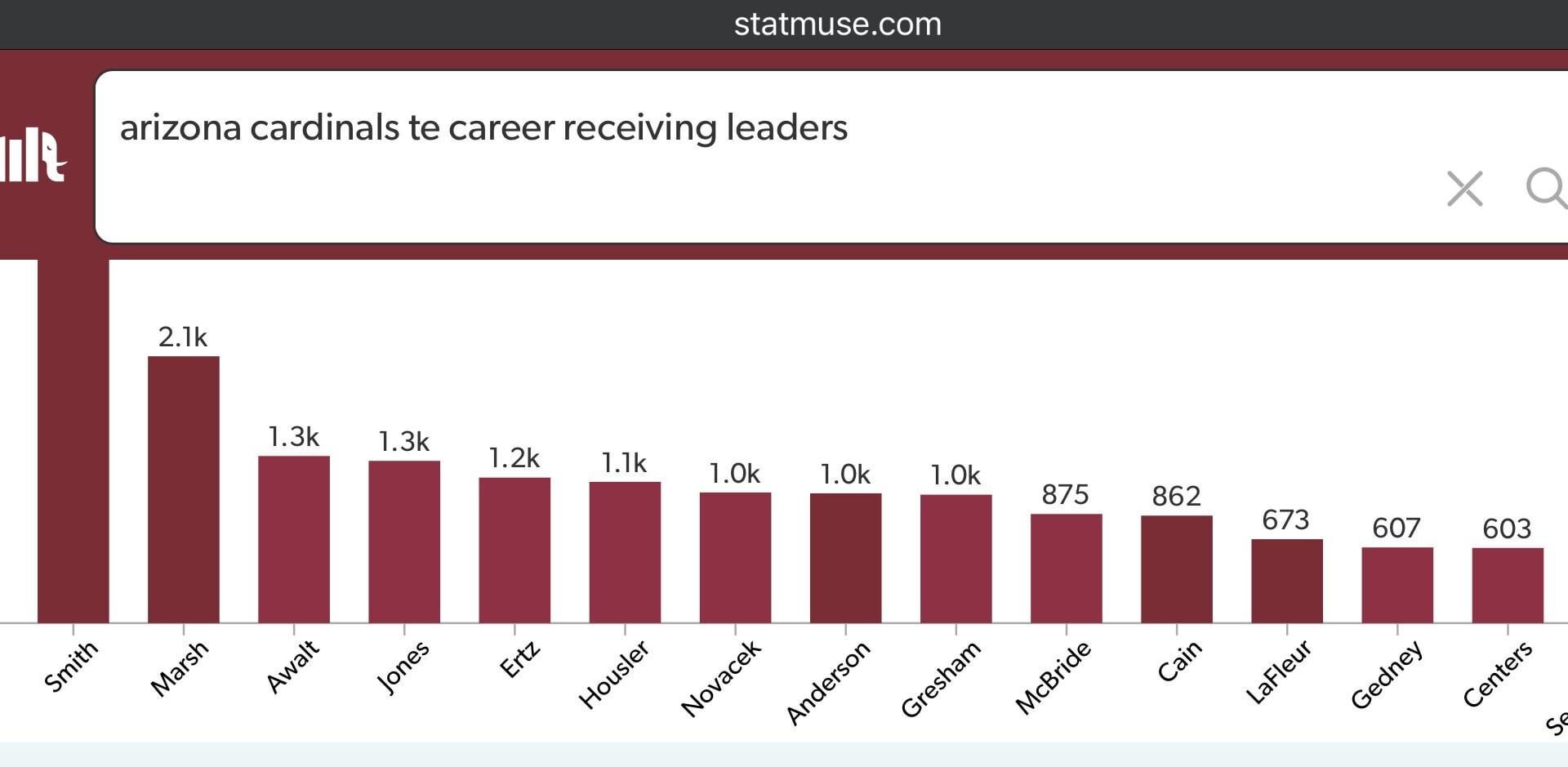 Trey McBride could realistically become third in career TE receiving yards on the Cardinals by not even the middle of next season