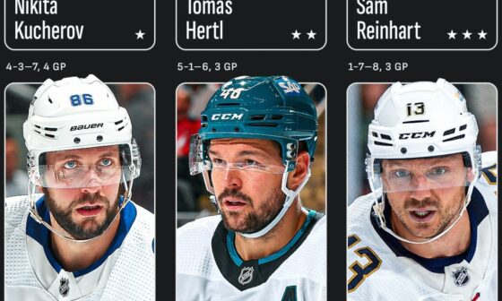 Kuch’s hard carry of the Bolts gets him on 3 Stars of the Week!