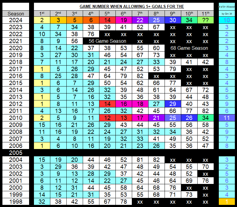 Carolina Hurricanes Allowing 5+ Goals - Episode X