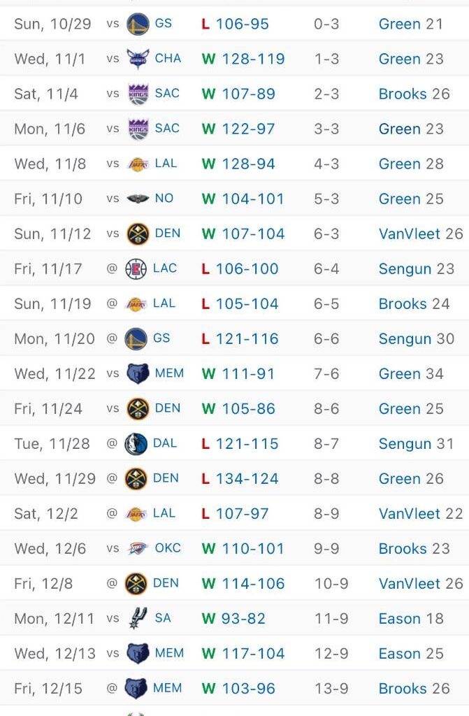 4th three-game losing streak this season. We have been very streaky 3L-6W-3L-2W-3L-5W-3L 😵‍💫