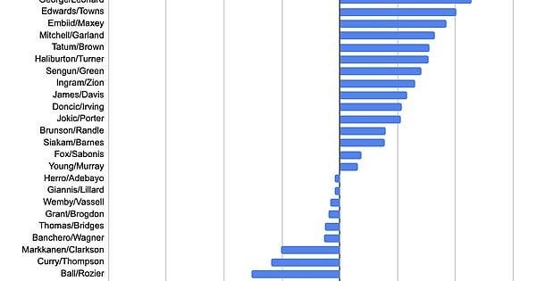 NBA Net Rating With Top Two Scorers on Court (Garland/Mitchell #6)