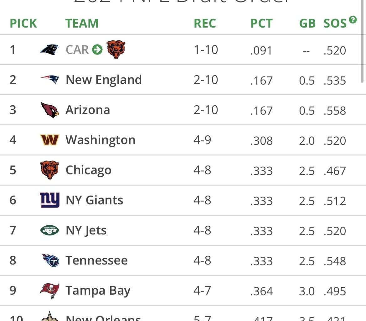 We currently hold a top 10 pick in the 2024 NFL Draft…