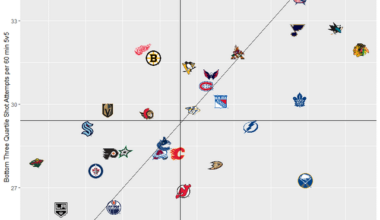 5v5 offense and defense, quality shots vs quantity shots (data as of Dec 18 - xG via Moneypuck)