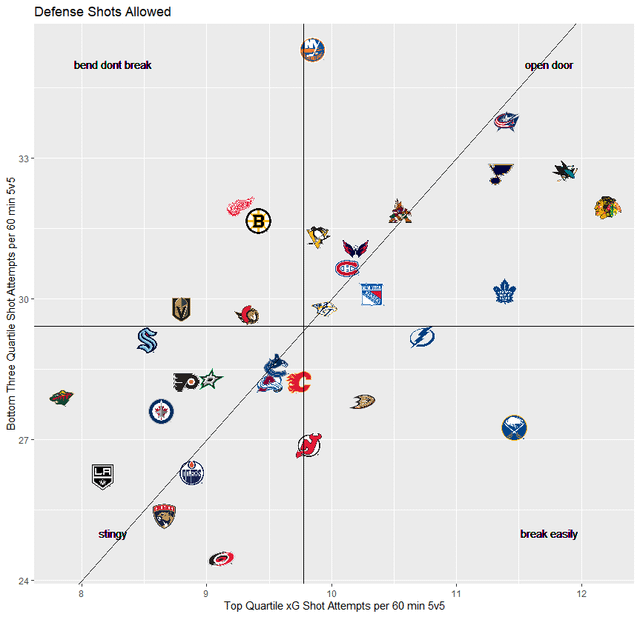 5v5 offense and defense, quality shots vs quantity shots (data as of Dec 18 - xG via Moneypuck)