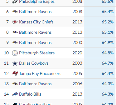 [Tice] Since 2000, the top 20 defenses in defensive success rate (through Week 15, via TruMediaSports). The 2023 Cleveland Browns defense sits on top with three games left.