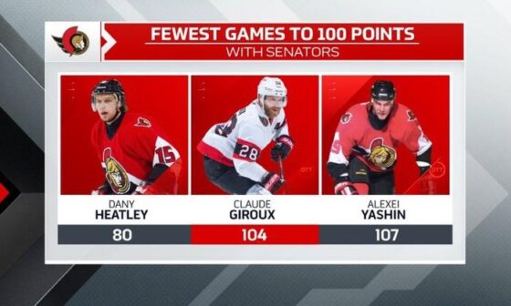 [Perlberg] Claude Giroux has become the 2nd fastest player in Senators history to record 100 points with the team.