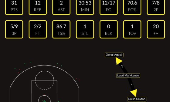 Lauri 📊 VS Spurs: 31 Points & 12 Rebounds