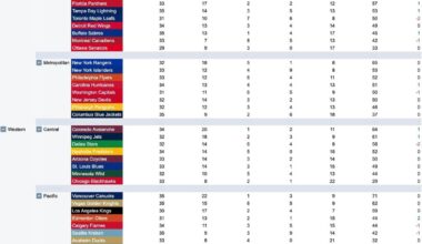 Current NHL Division and League Standings under a 3-2-1 Points system (Updated with change in standings and less ugly)