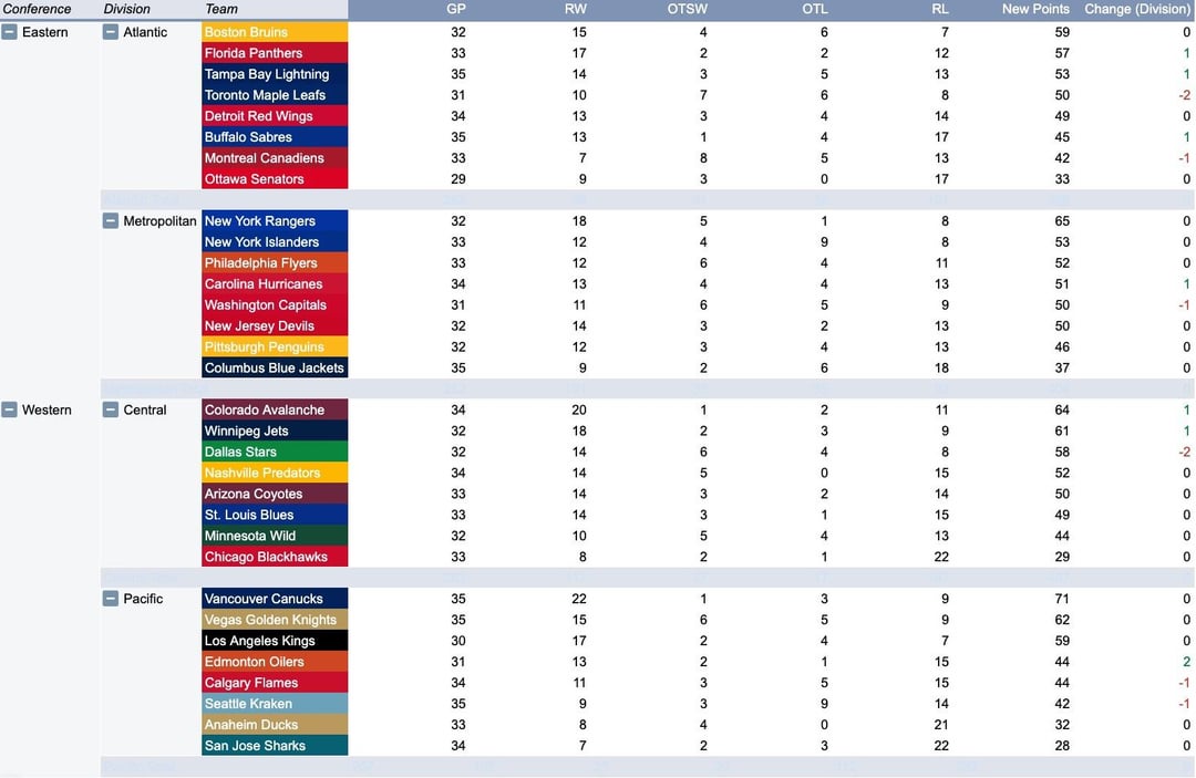 Current NHL Division and League Standings under a 3-2-1 Points system (Updated with change in standings and less ugly)