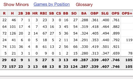 Vaughn Grissom’s complete major and minor league statistics. LFG!