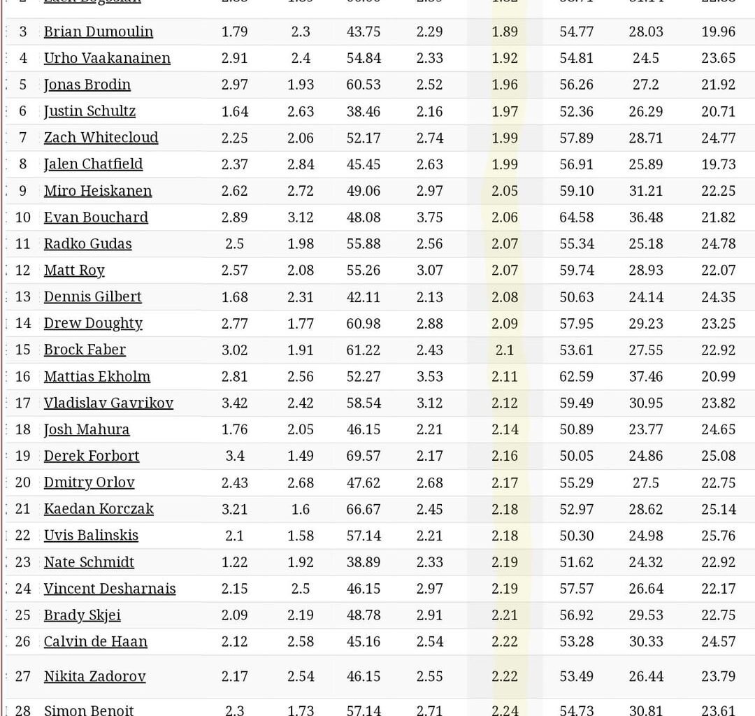 [NaturalStatTrick] Top & bottom 32 defensemen in 5v5 xGA/60