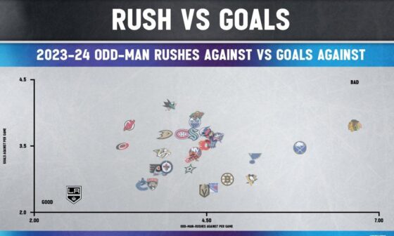 Odd-Man Rushes Against vs Goals Against