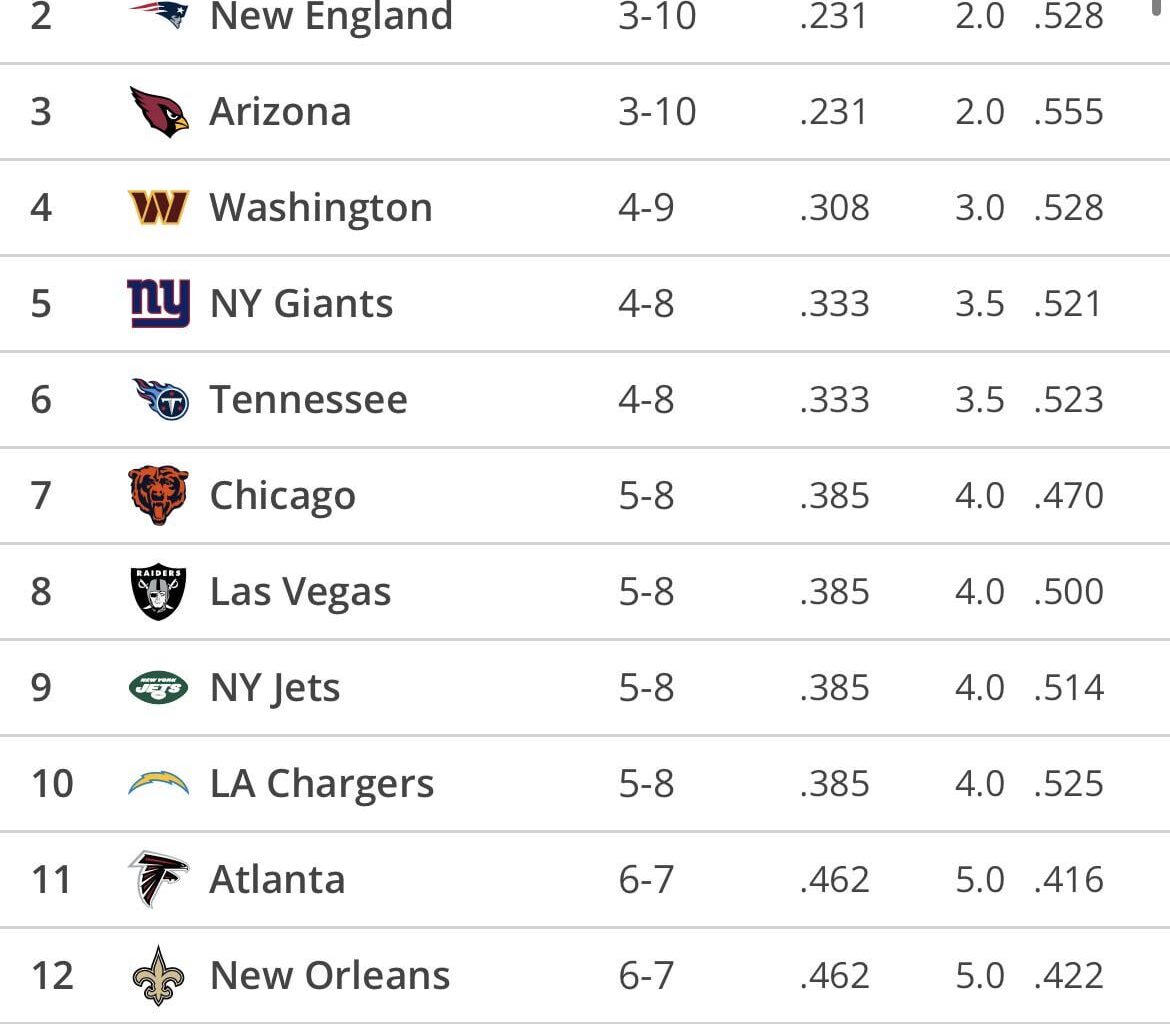 Your Arizona cardinals currently holds pick 3 and 15