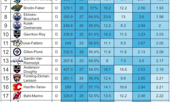 Defensive pairs with the lowest expected goals against. (Minimum 200 minutes played together 5 on 5) moneypuck.com/lines.htm